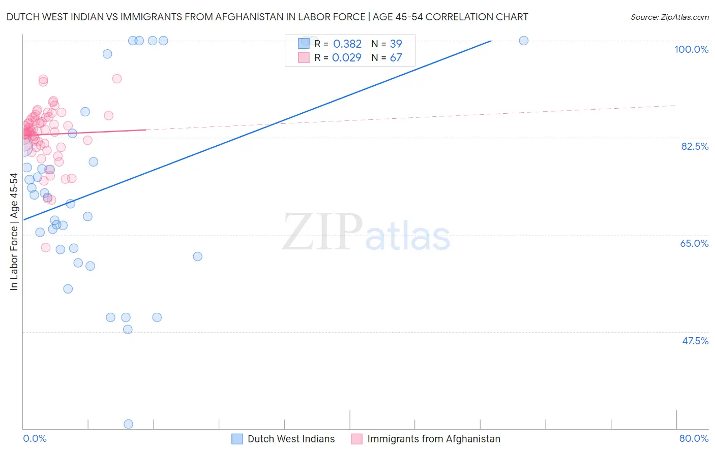 Dutch West Indian vs Immigrants from Afghanistan In Labor Force | Age 45-54