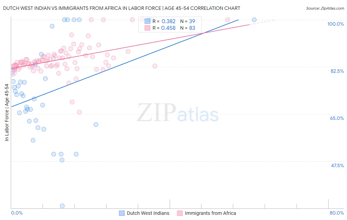 Dutch West Indian vs Immigrants from Africa In Labor Force | Age 45-54