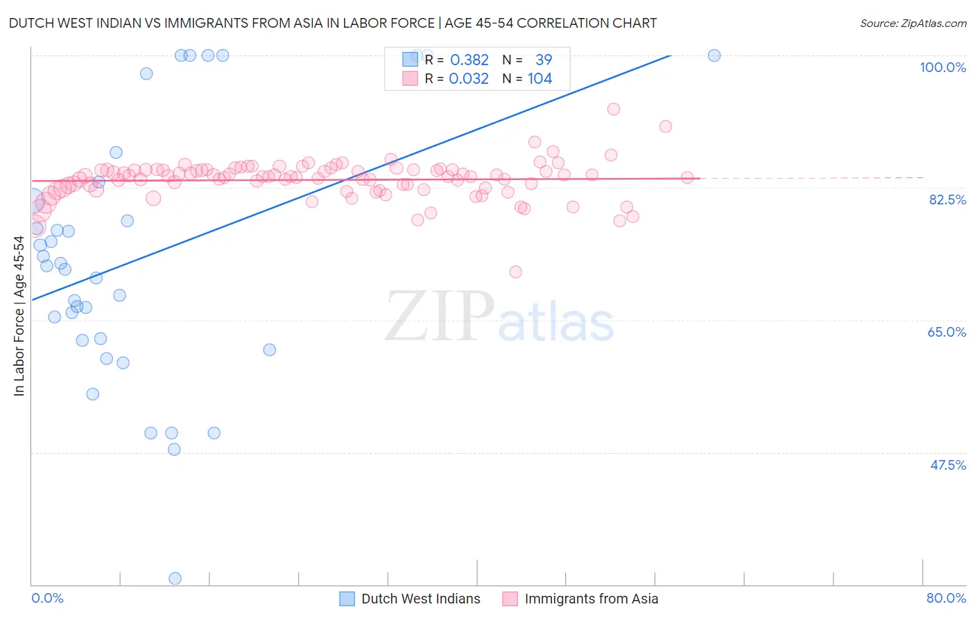 Dutch West Indian vs Immigrants from Asia In Labor Force | Age 45-54
