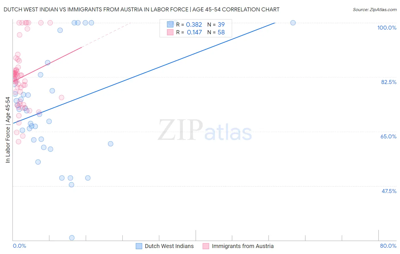 Dutch West Indian vs Immigrants from Austria In Labor Force | Age 45-54