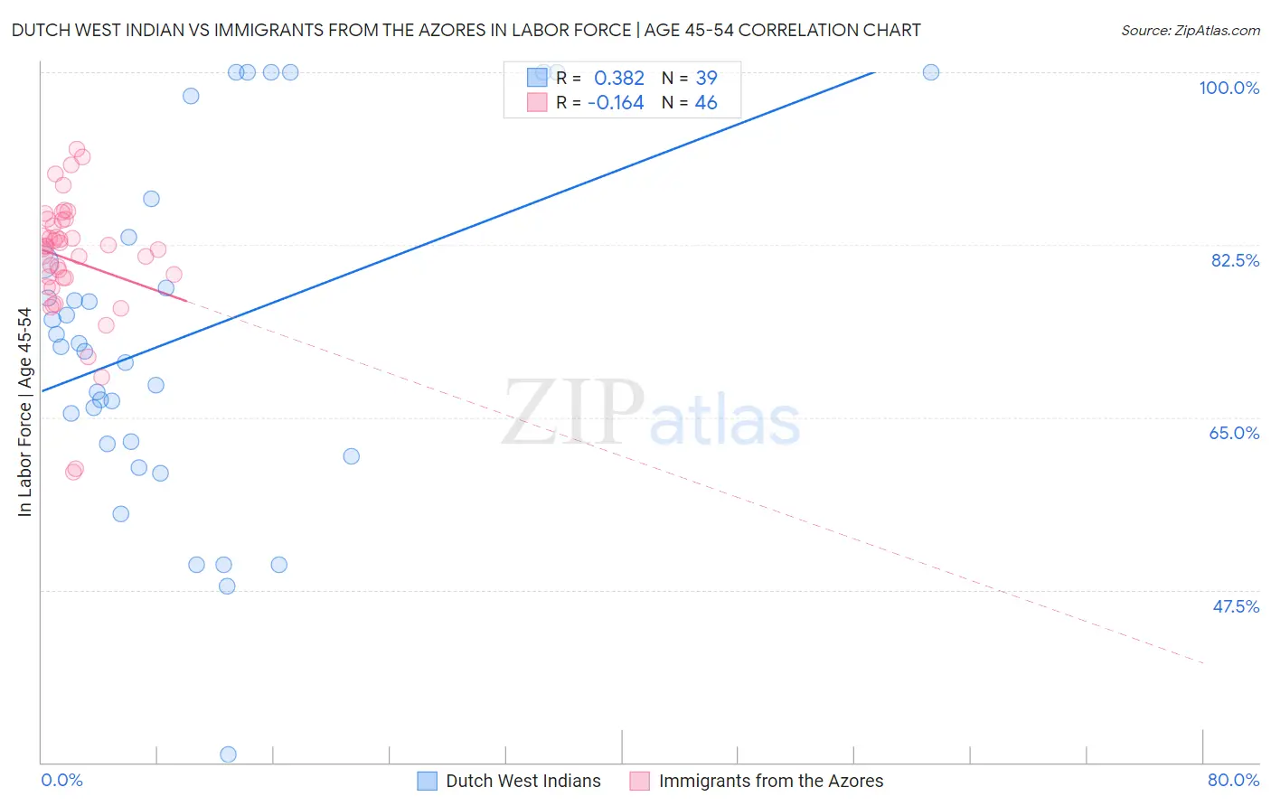 Dutch West Indian vs Immigrants from the Azores In Labor Force | Age 45-54