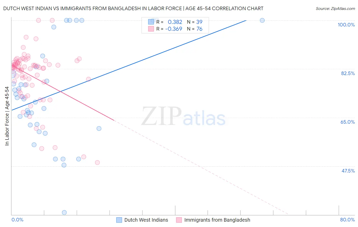 Dutch West Indian vs Immigrants from Bangladesh In Labor Force | Age 45-54