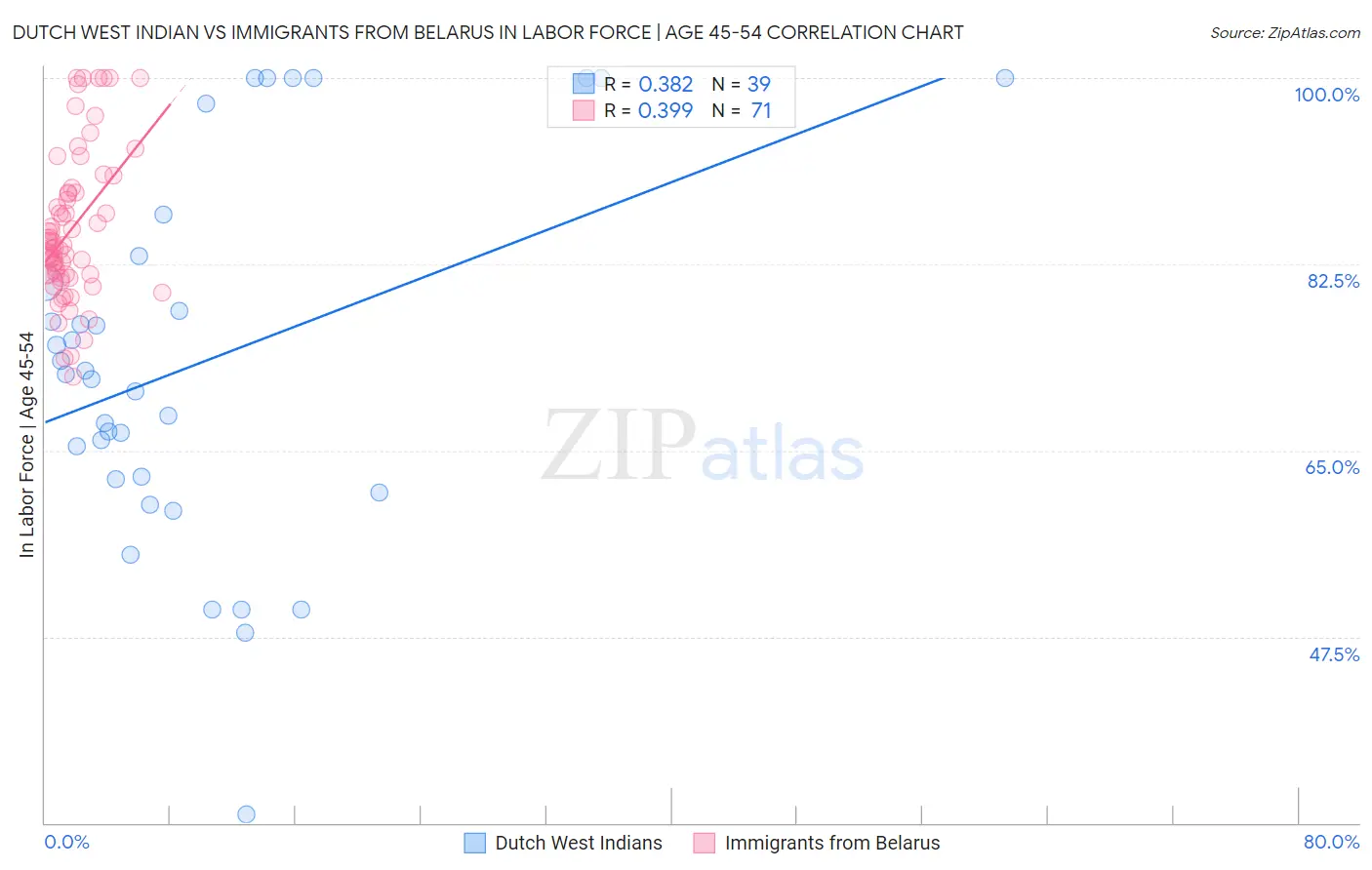 Dutch West Indian vs Immigrants from Belarus In Labor Force | Age 45-54