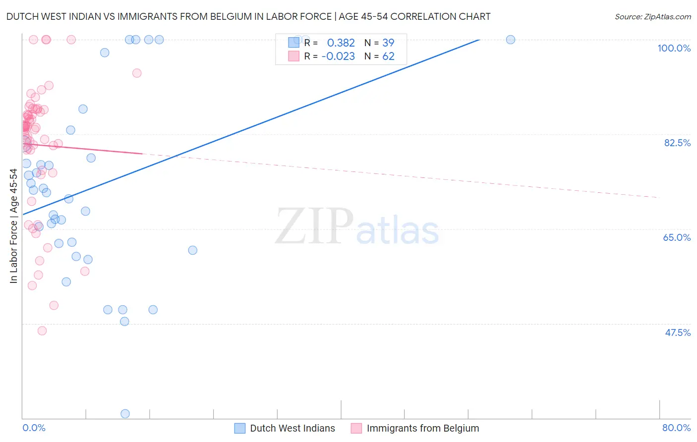 Dutch West Indian vs Immigrants from Belgium In Labor Force | Age 45-54