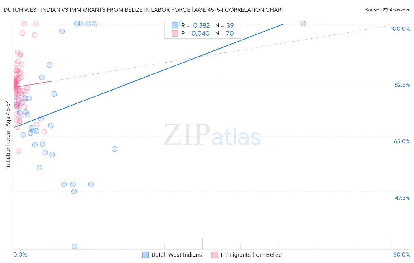 Dutch West Indian vs Immigrants from Belize In Labor Force | Age 45-54