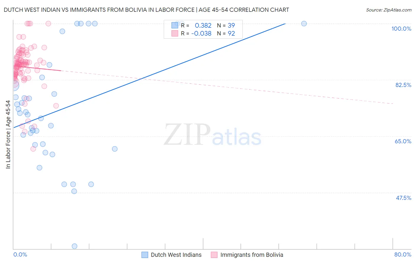 Dutch West Indian vs Immigrants from Bolivia In Labor Force | Age 45-54