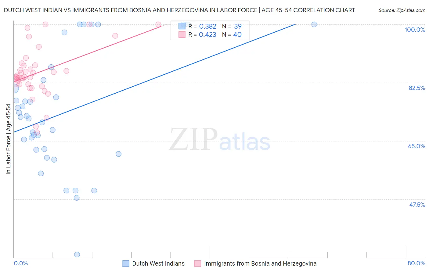 Dutch West Indian vs Immigrants from Bosnia and Herzegovina In Labor Force | Age 45-54