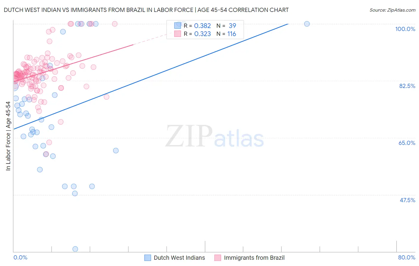 Dutch West Indian vs Immigrants from Brazil In Labor Force | Age 45-54