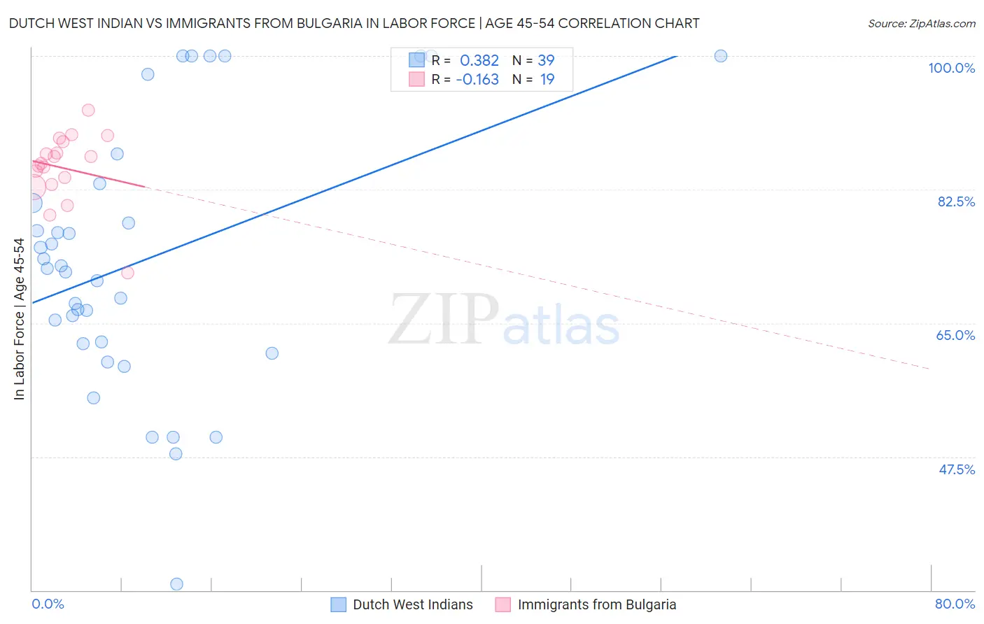 Dutch West Indian vs Immigrants from Bulgaria In Labor Force | Age 45-54