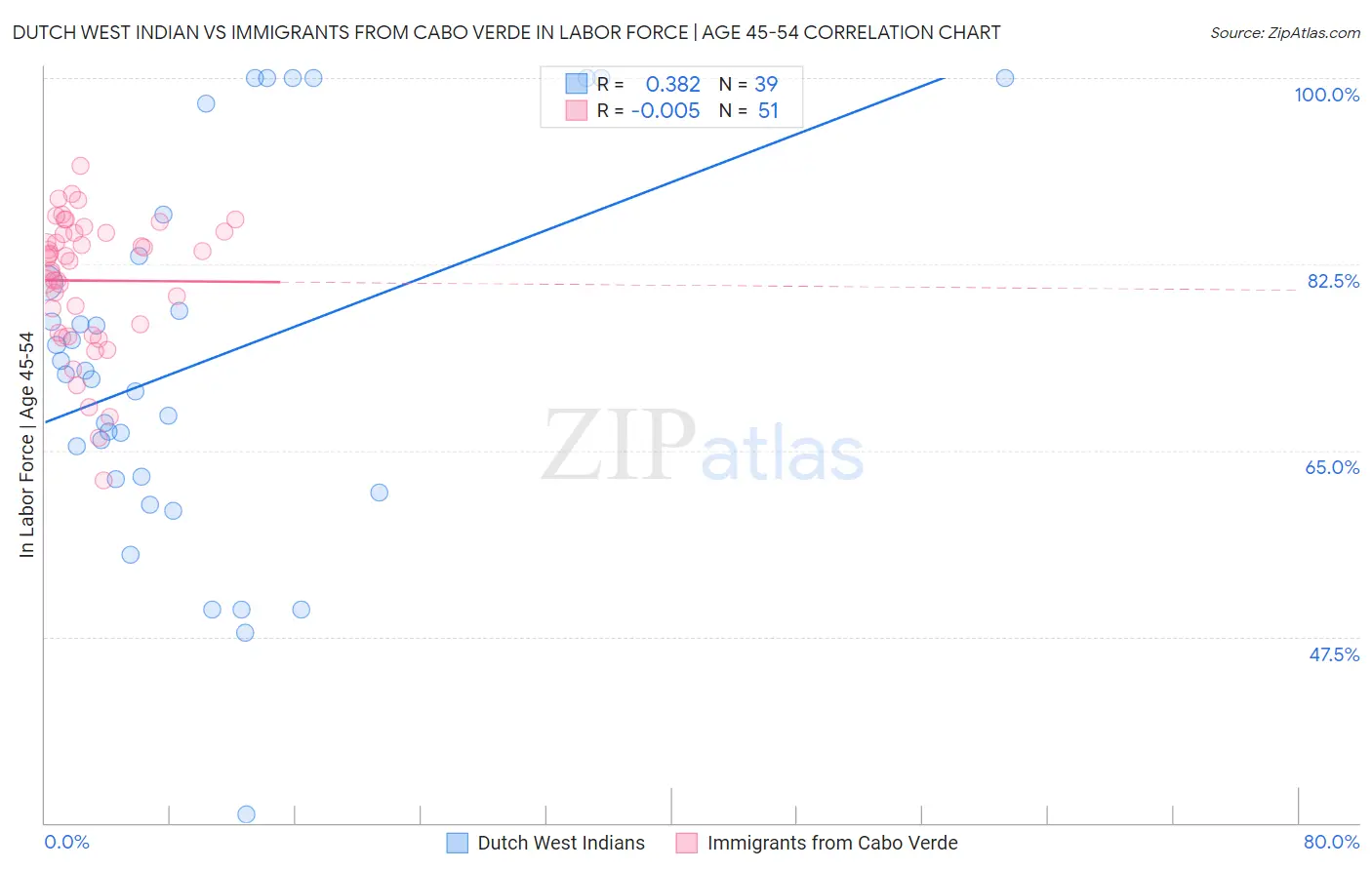 Dutch West Indian vs Immigrants from Cabo Verde In Labor Force | Age 45-54