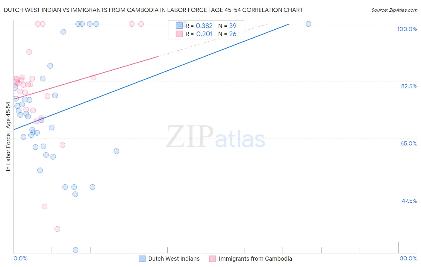 Dutch West Indian vs Immigrants from Cambodia In Labor Force | Age 45-54