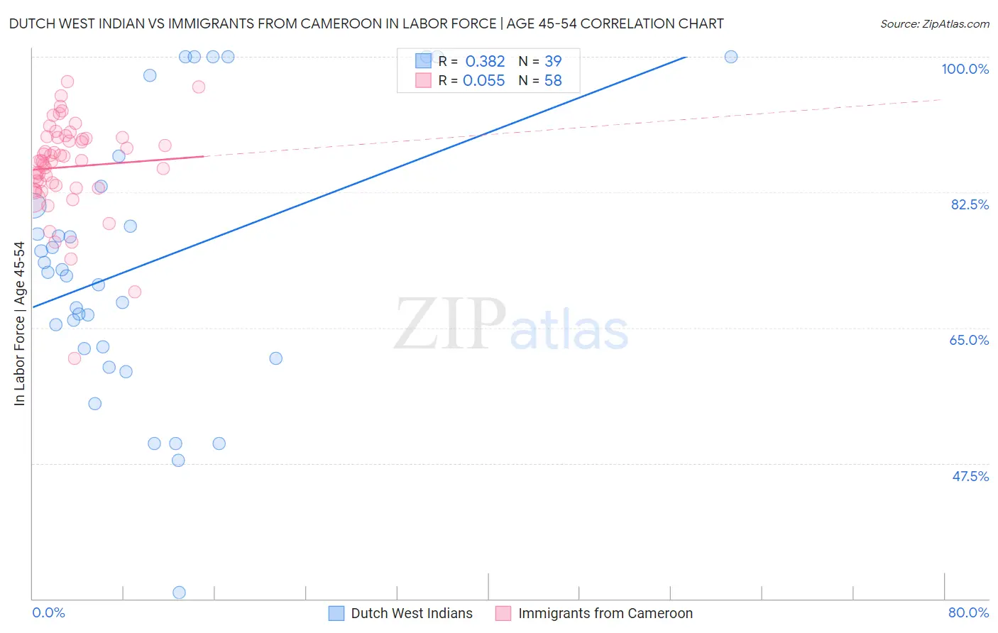 Dutch West Indian vs Immigrants from Cameroon In Labor Force | Age 45-54