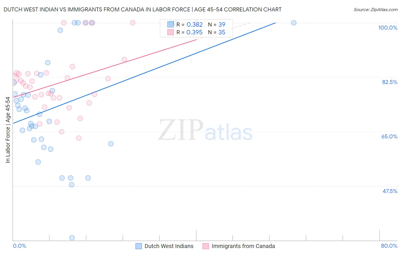 Dutch West Indian vs Immigrants from Canada In Labor Force | Age 45-54