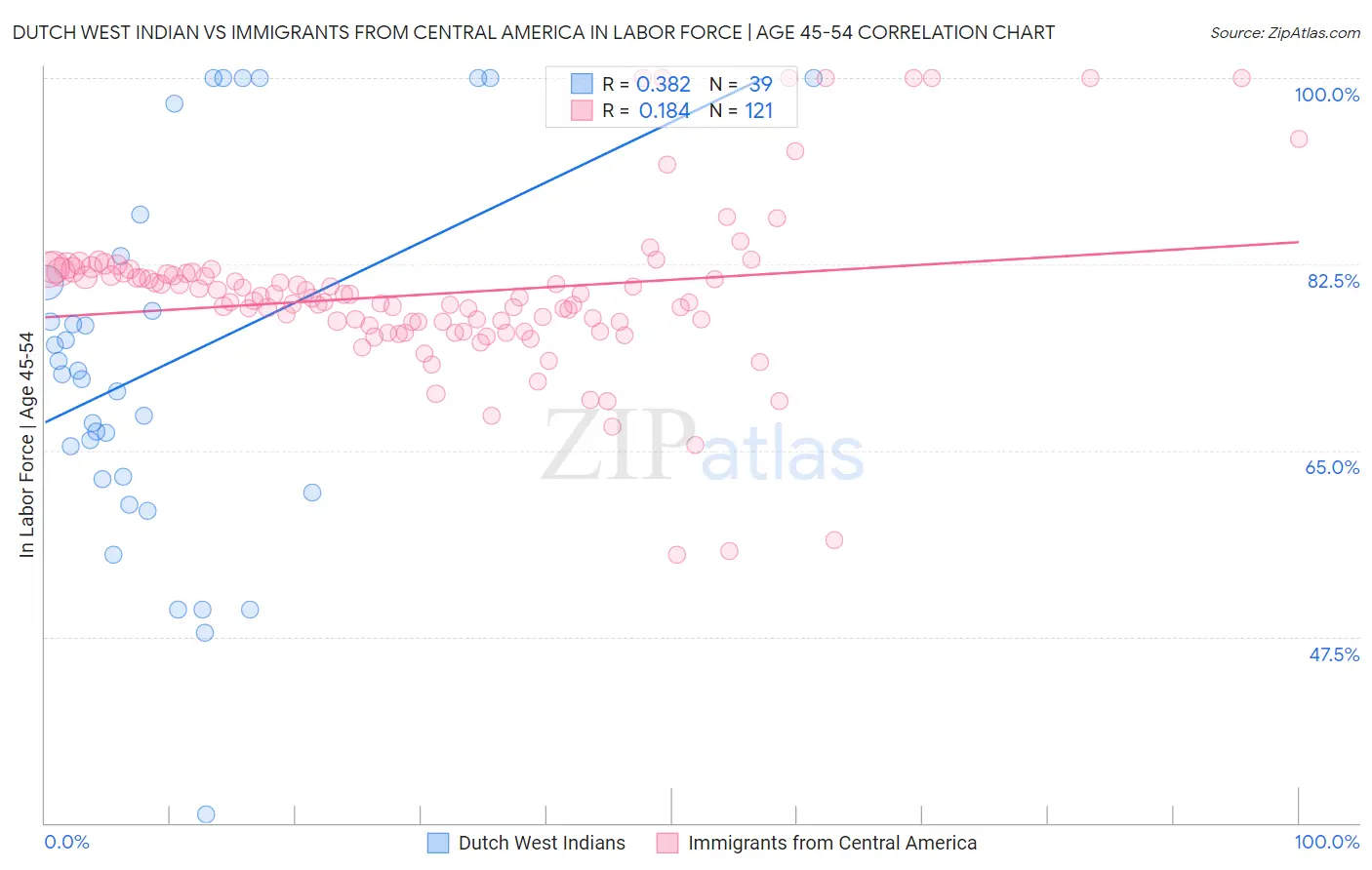 Dutch West Indian vs Immigrants from Central America In Labor Force | Age 45-54