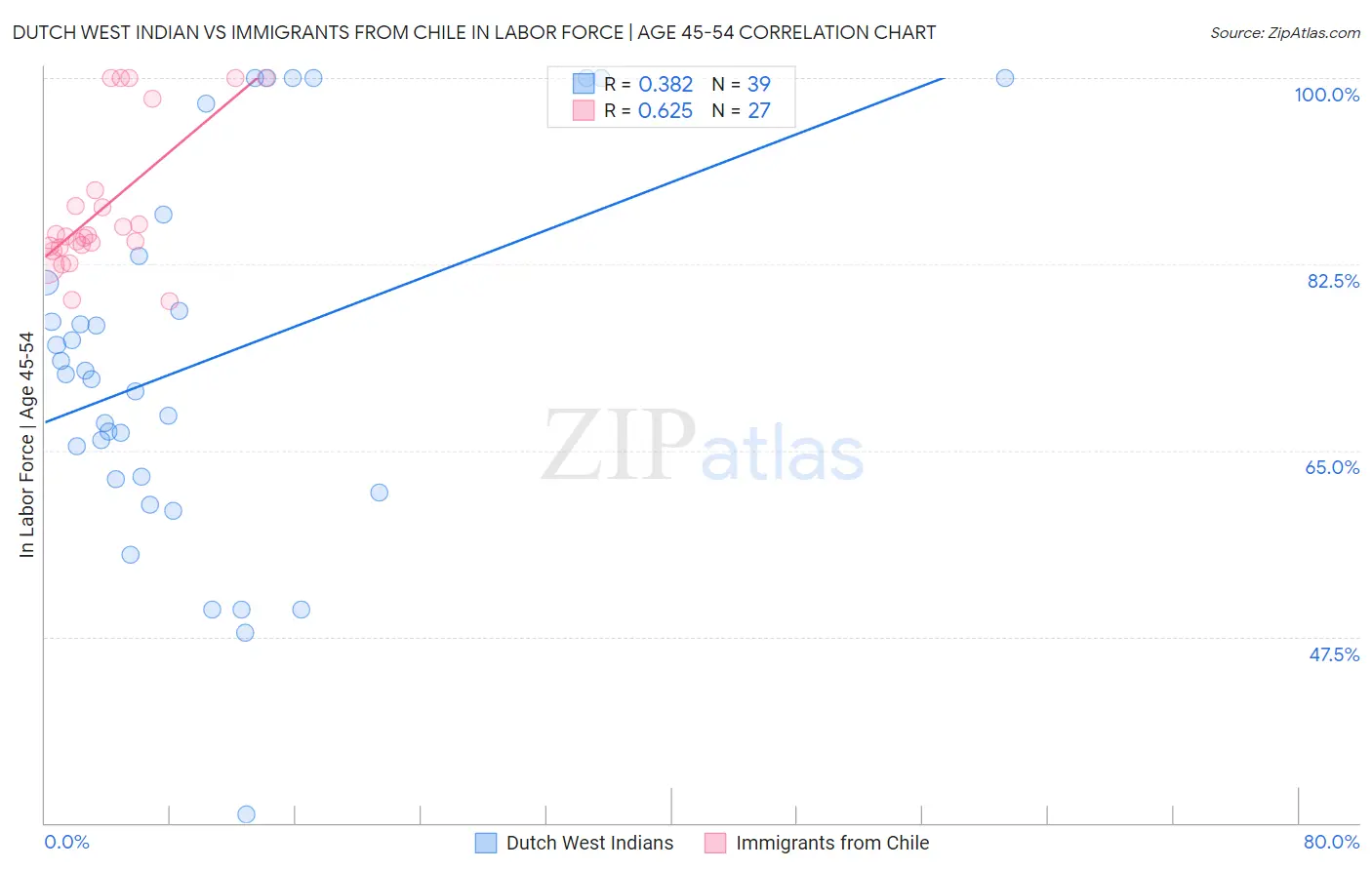 Dutch West Indian vs Immigrants from Chile In Labor Force | Age 45-54