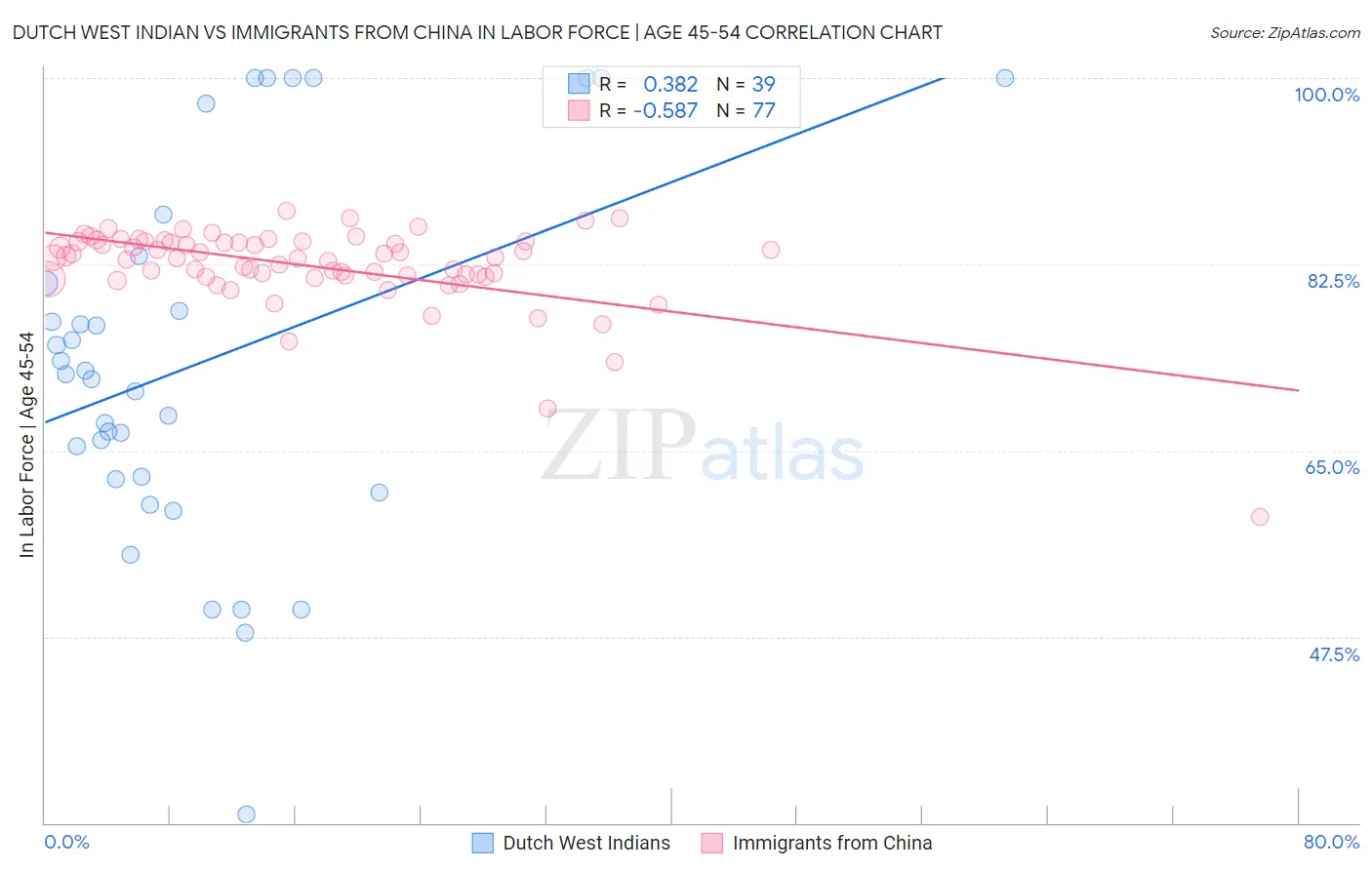 Dutch West Indian vs Immigrants from China In Labor Force | Age 45-54