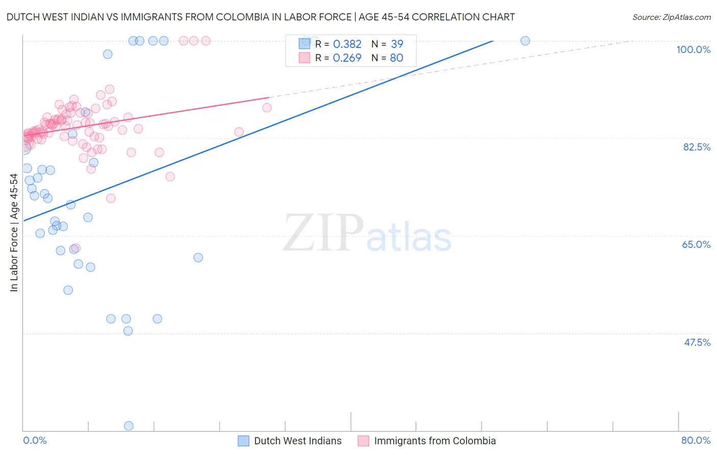 Dutch West Indian vs Immigrants from Colombia In Labor Force | Age 45-54
