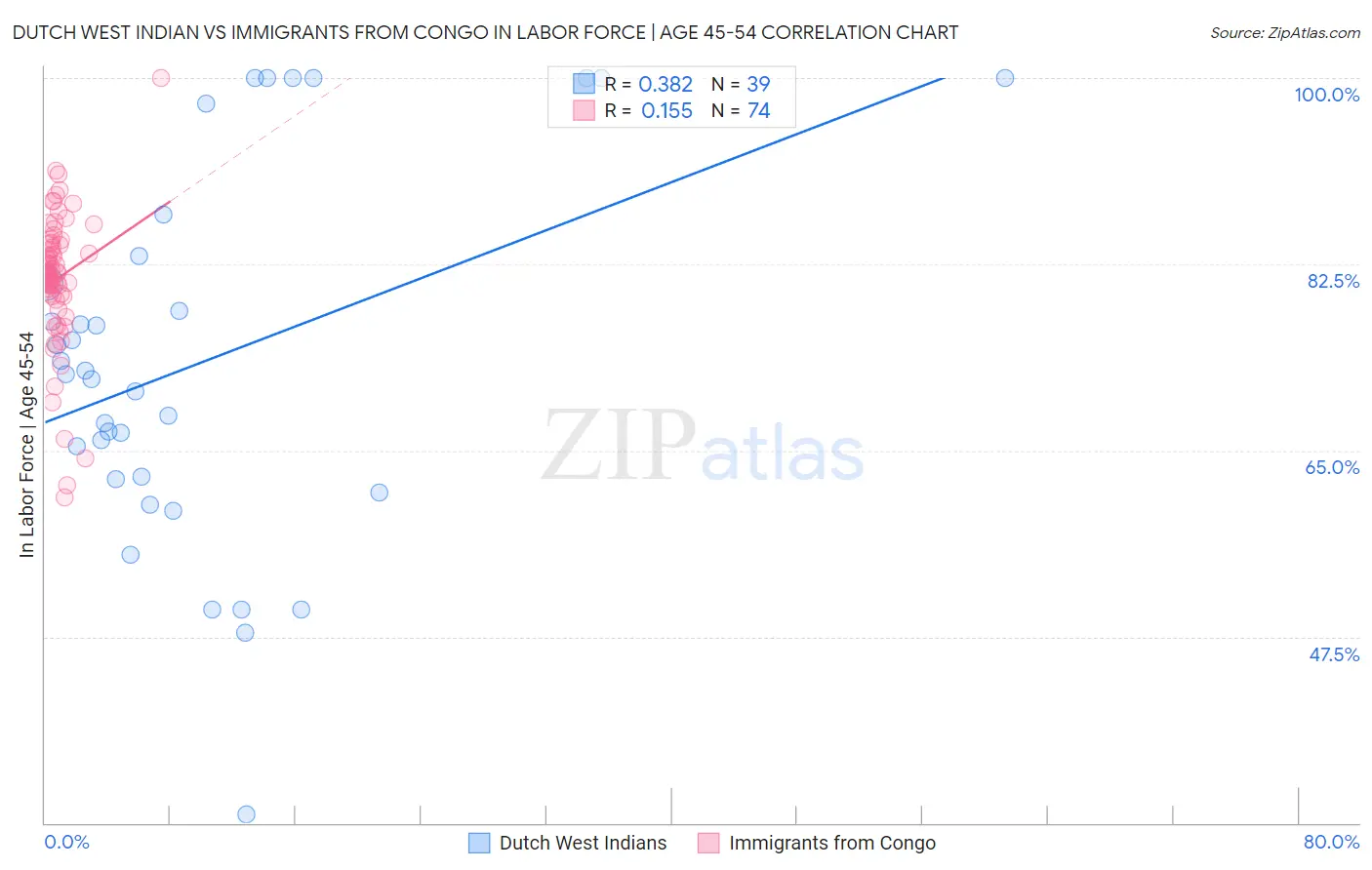 Dutch West Indian vs Immigrants from Congo In Labor Force | Age 45-54