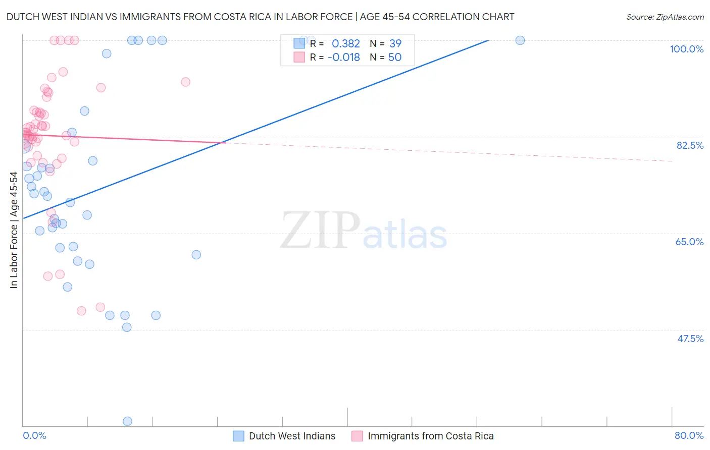 Dutch West Indian vs Immigrants from Costa Rica In Labor Force | Age 45-54