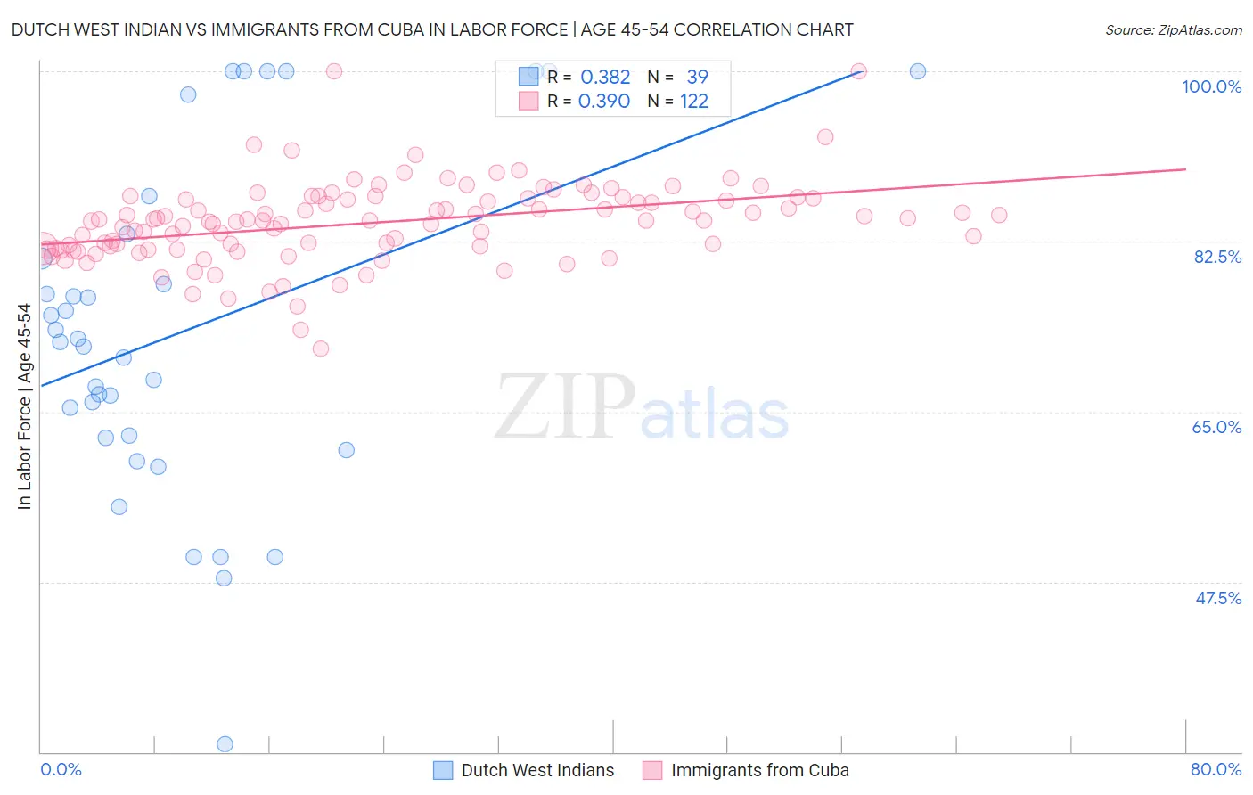 Dutch West Indian vs Immigrants from Cuba In Labor Force | Age 45-54