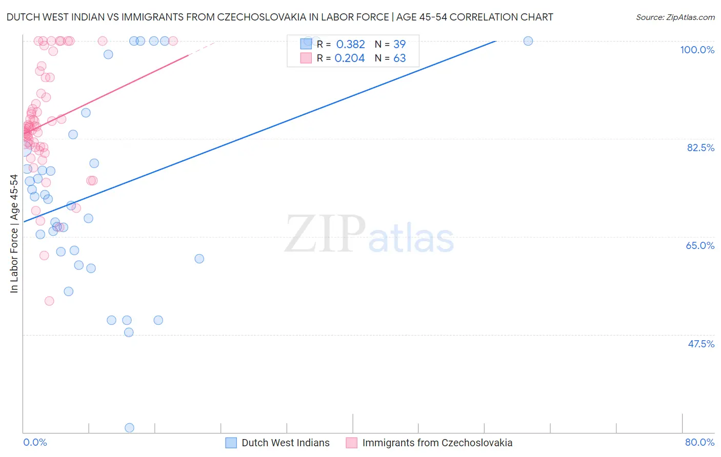 Dutch West Indian vs Immigrants from Czechoslovakia In Labor Force | Age 45-54