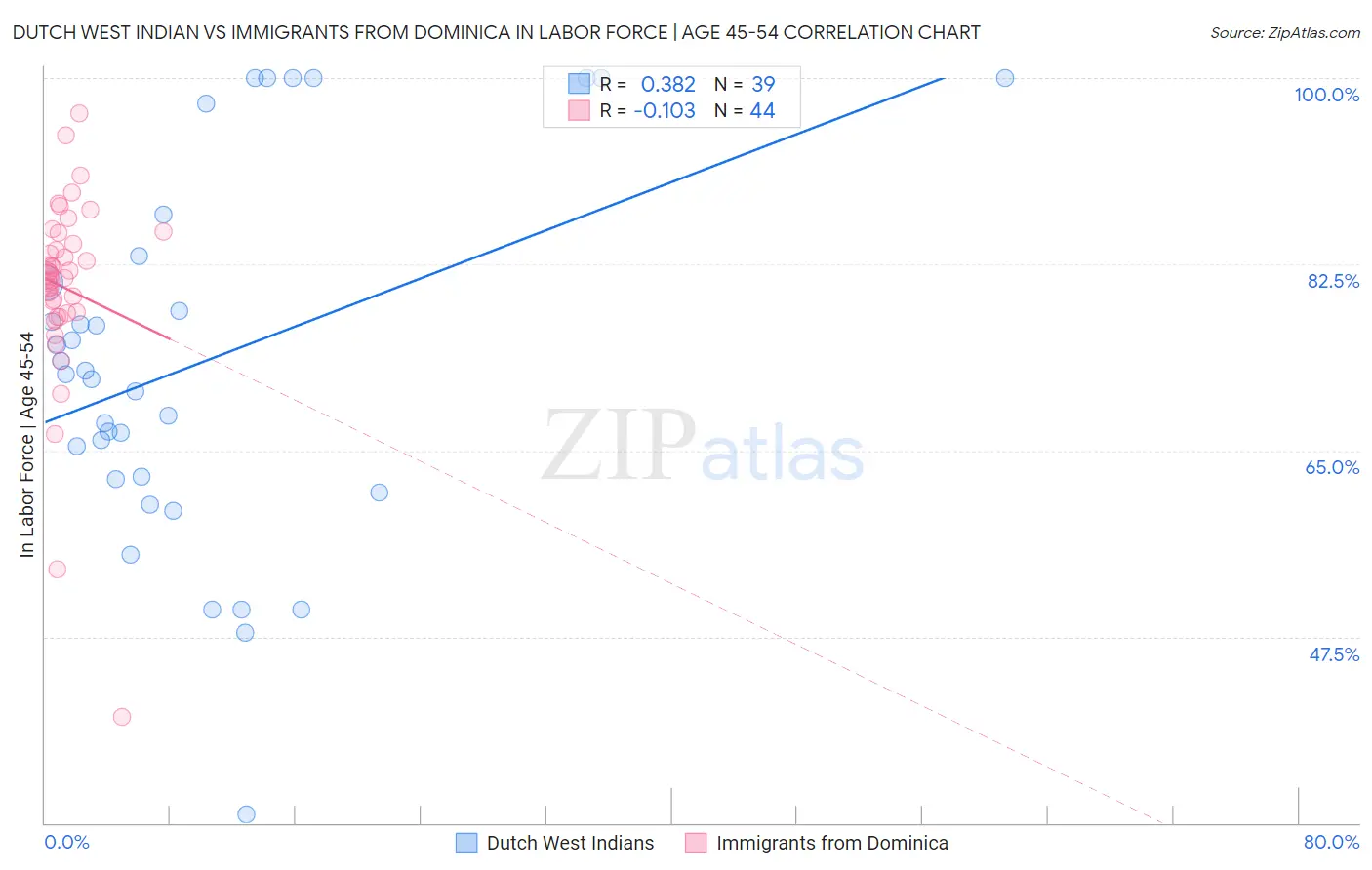 Dutch West Indian vs Immigrants from Dominica In Labor Force | Age 45-54