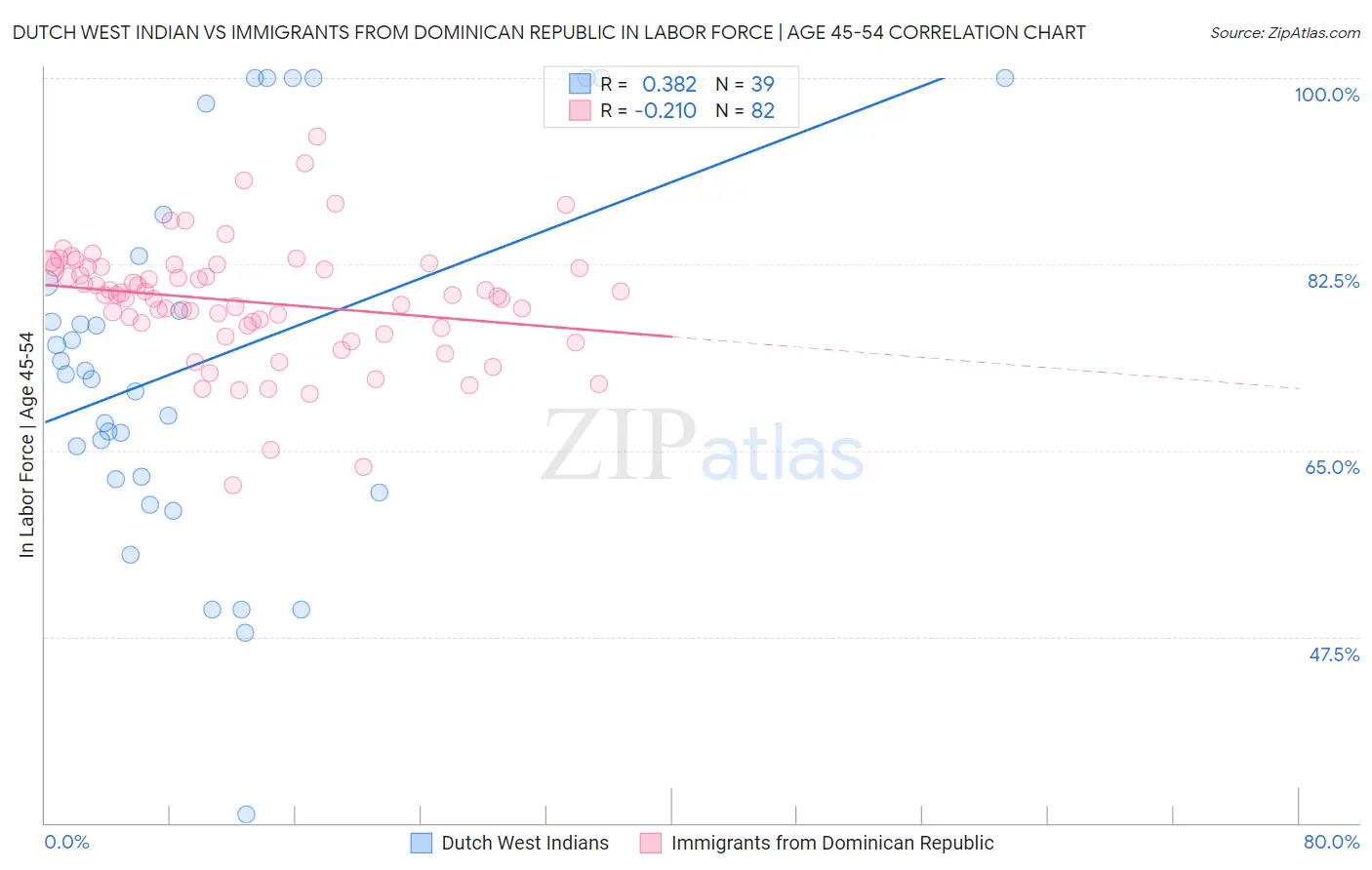 Dutch West Indian vs Immigrants from Dominican Republic In Labor Force | Age 45-54