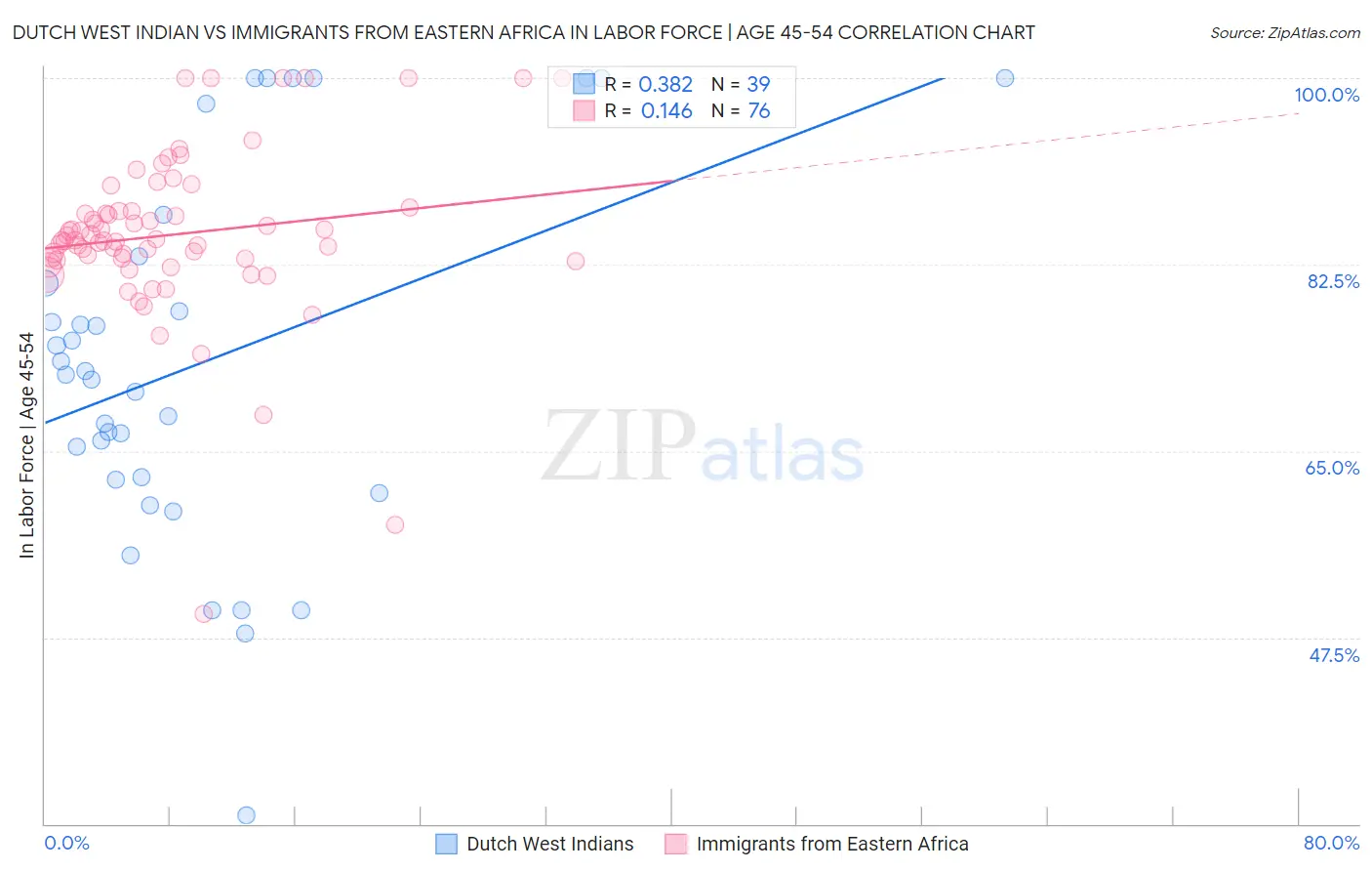 Dutch West Indian vs Immigrants from Eastern Africa In Labor Force | Age 45-54