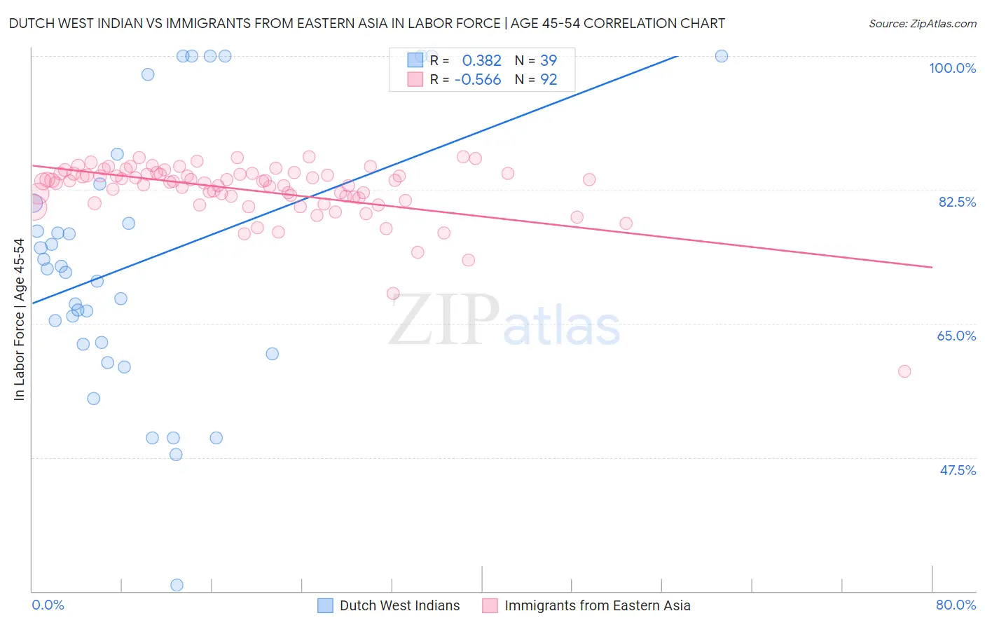 Dutch West Indian vs Immigrants from Eastern Asia In Labor Force | Age 45-54