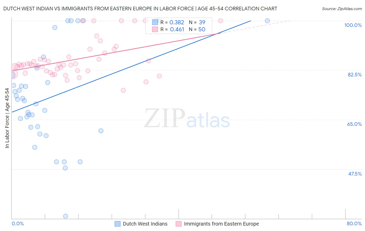 Dutch West Indian vs Immigrants from Eastern Europe In Labor Force | Age 45-54