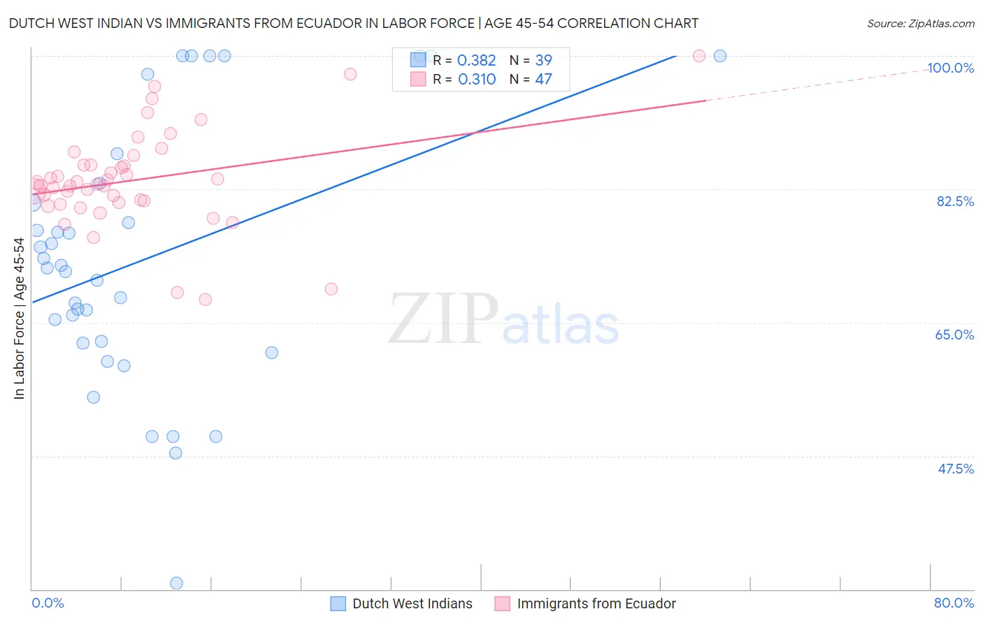Dutch West Indian vs Immigrants from Ecuador In Labor Force | Age 45-54