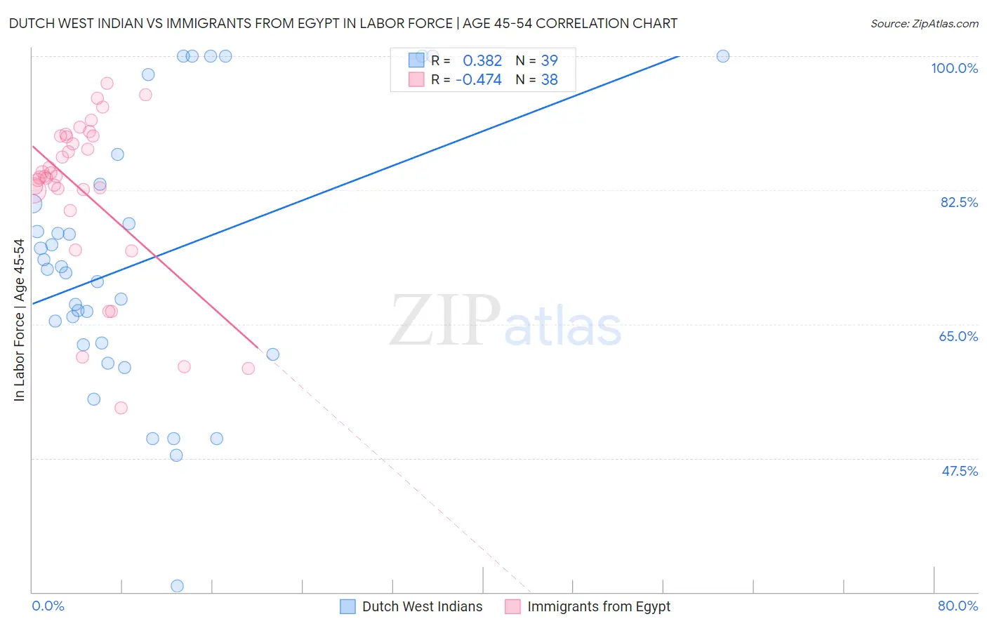 Dutch West Indian vs Immigrants from Egypt In Labor Force | Age 45-54
