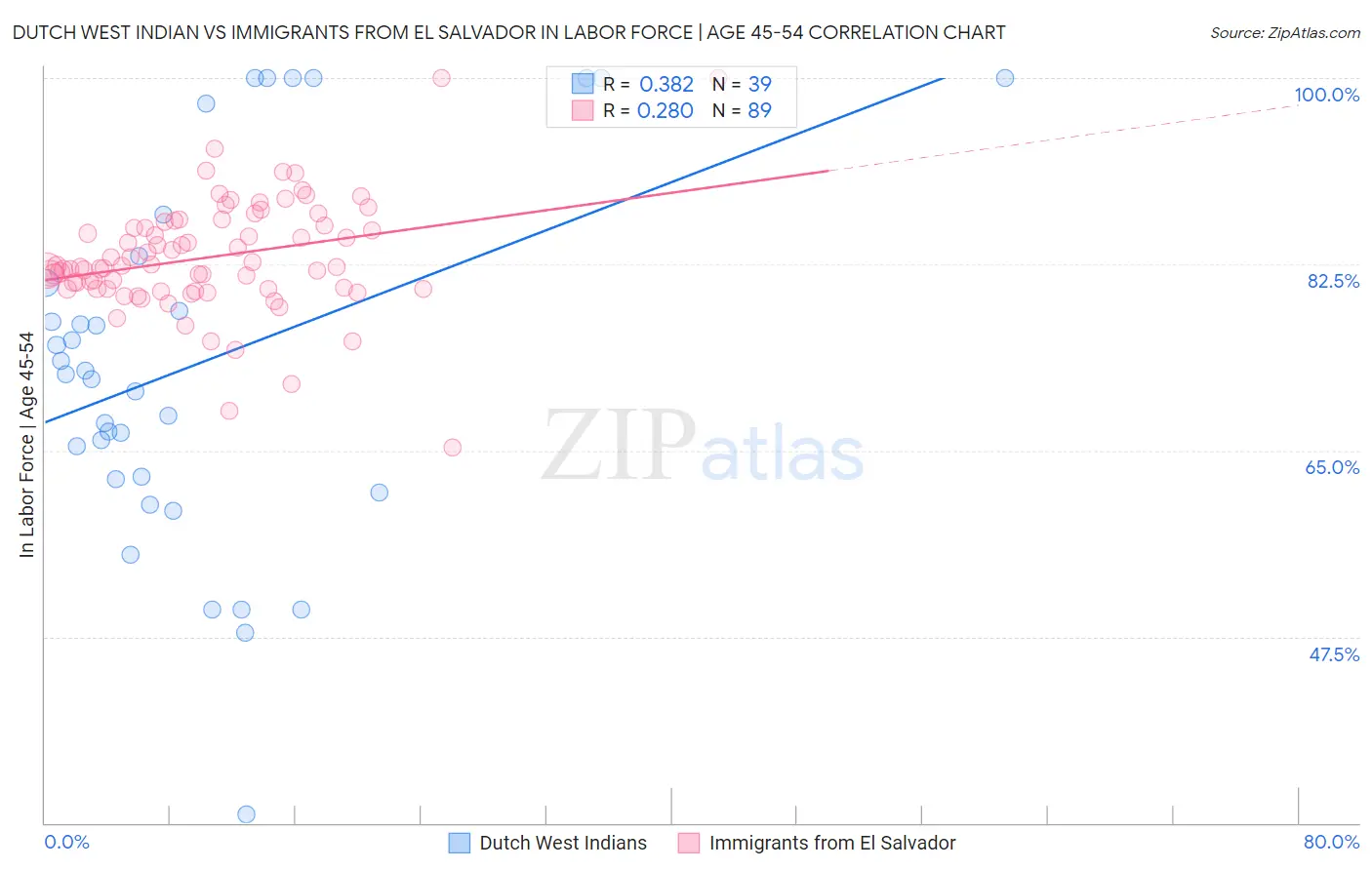 Dutch West Indian vs Immigrants from El Salvador In Labor Force | Age 45-54