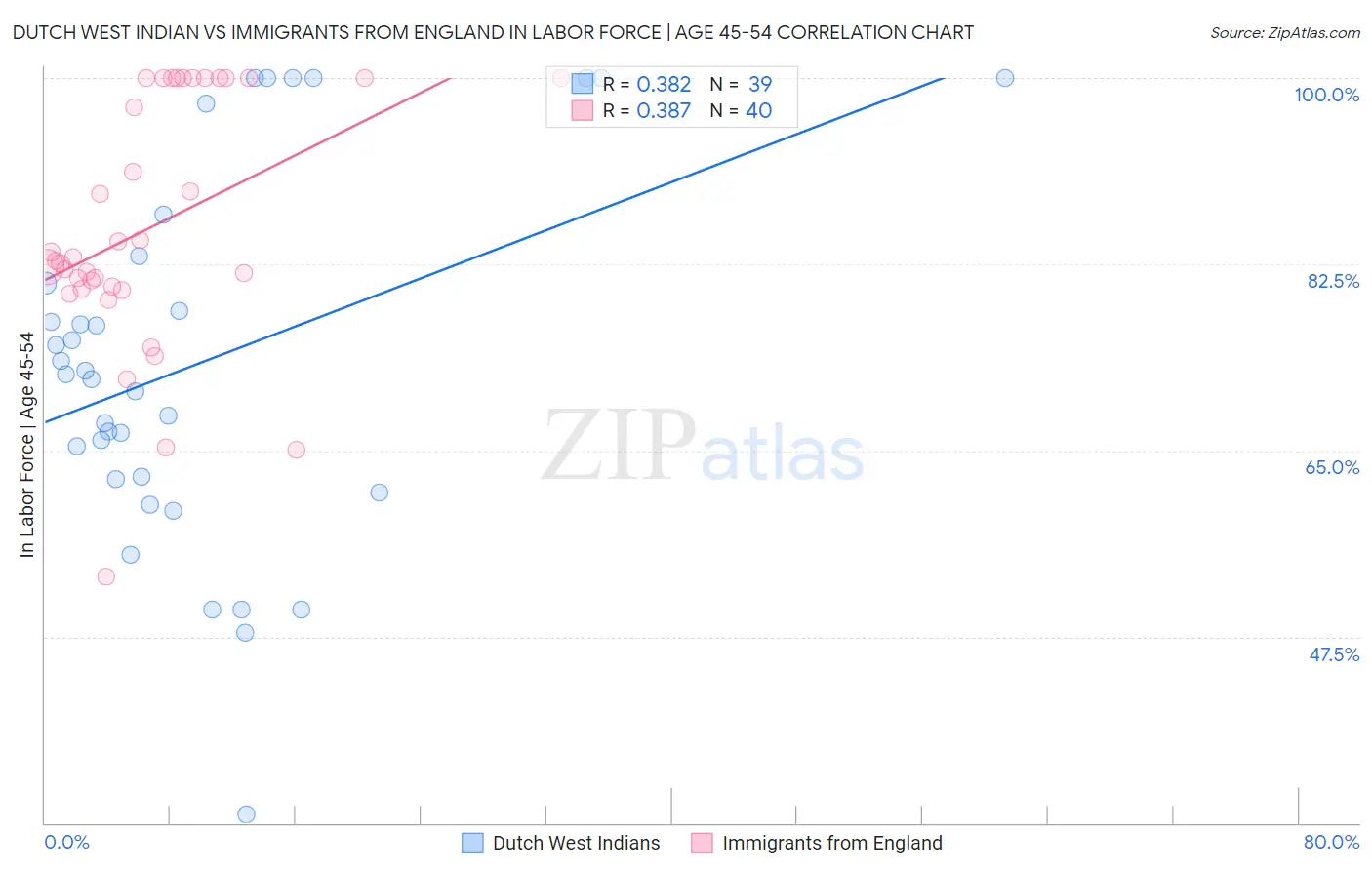 Dutch West Indian vs Immigrants from England In Labor Force | Age 45-54