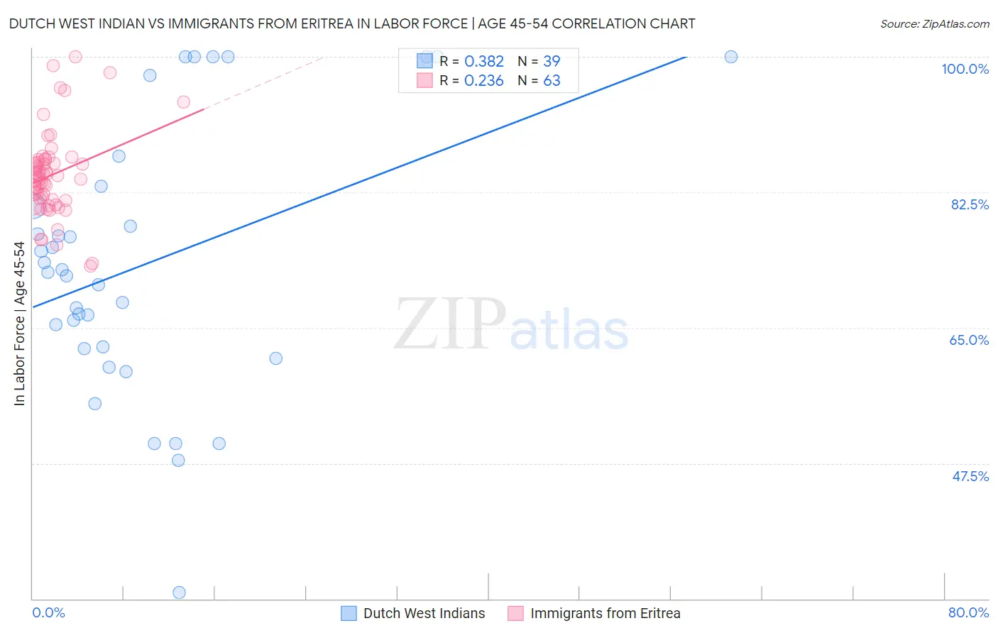Dutch West Indian vs Immigrants from Eritrea In Labor Force | Age 45-54