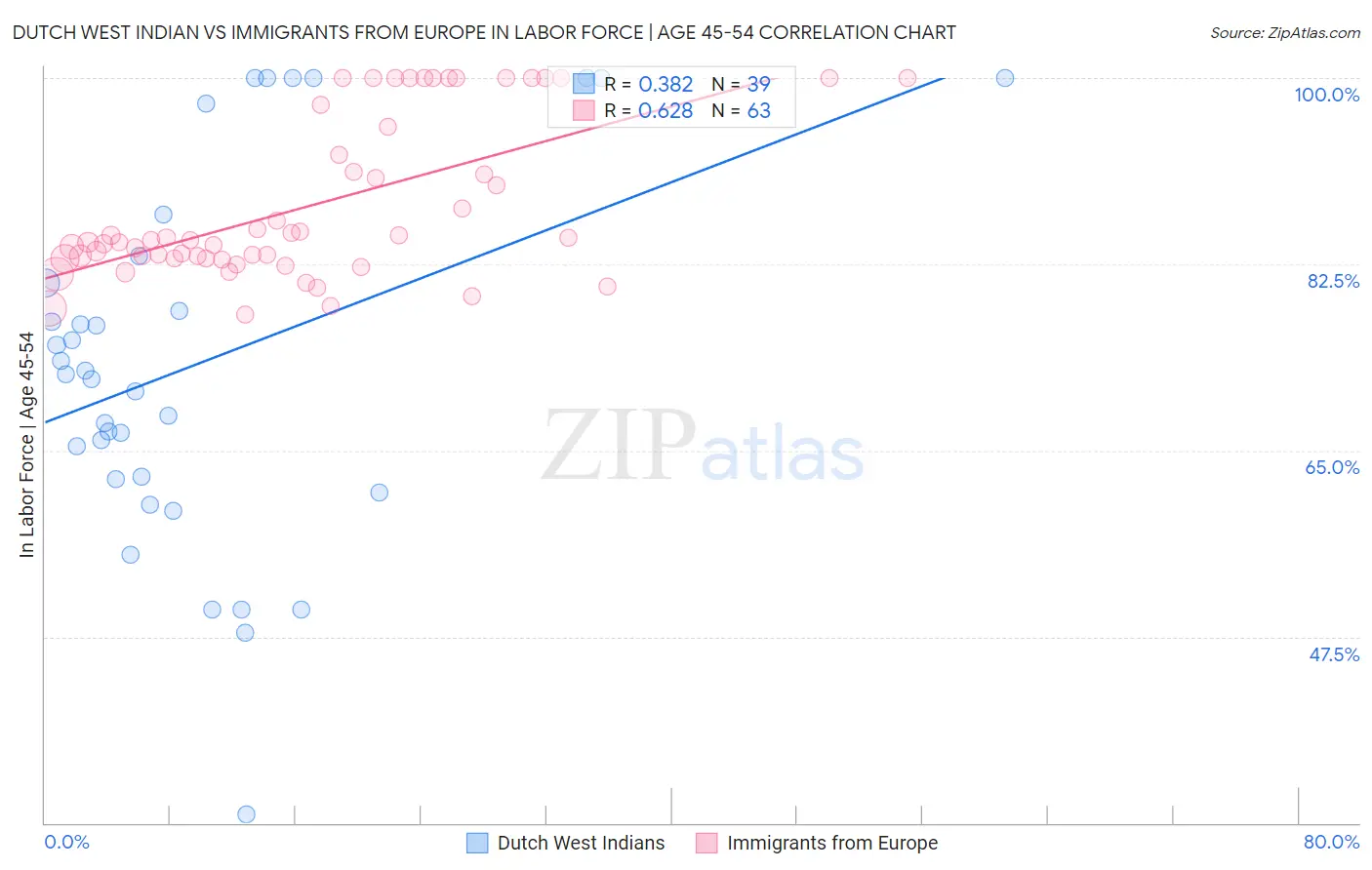 Dutch West Indian vs Immigrants from Europe In Labor Force | Age 45-54