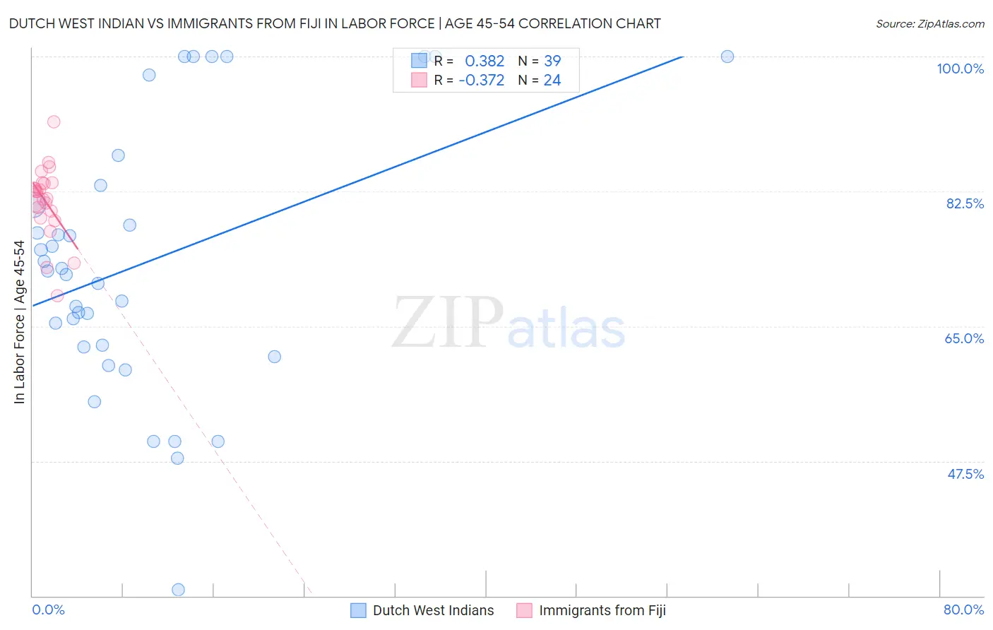 Dutch West Indian vs Immigrants from Fiji In Labor Force | Age 45-54