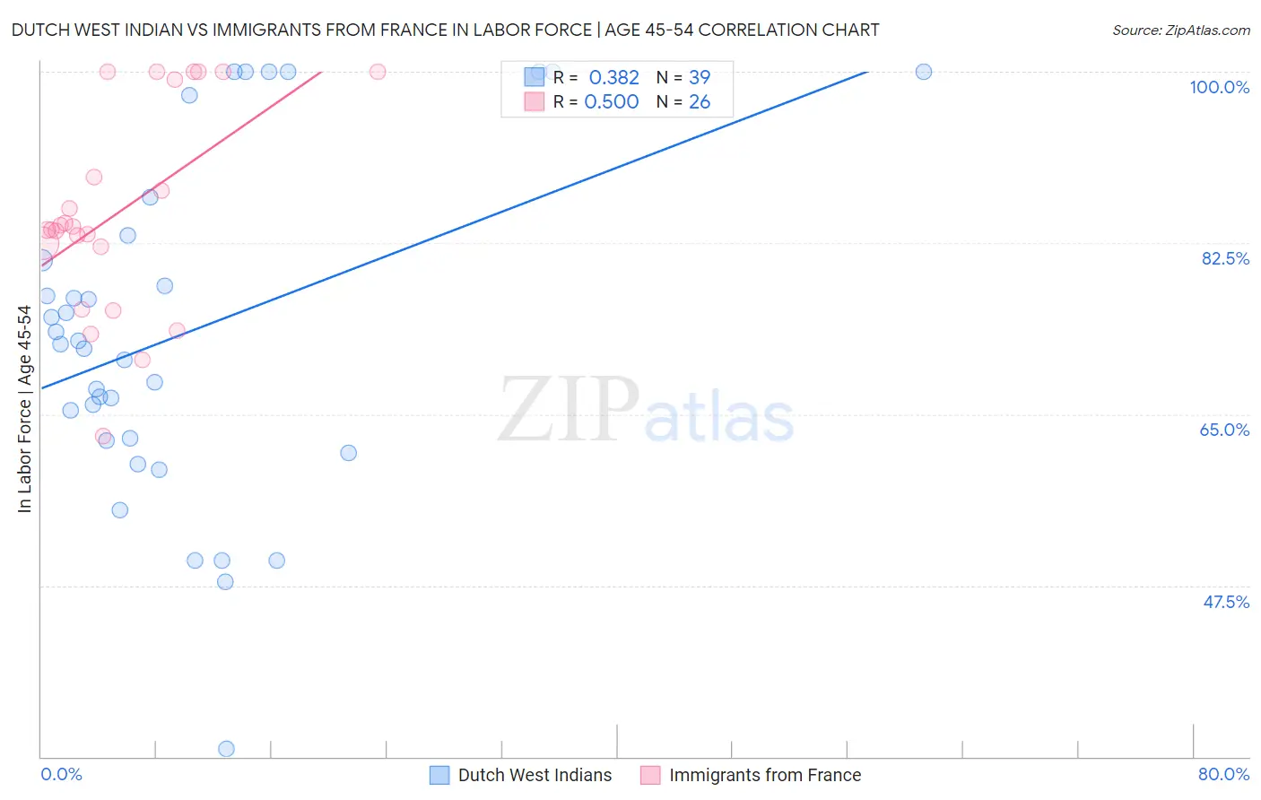Dutch West Indian vs Immigrants from France In Labor Force | Age 45-54