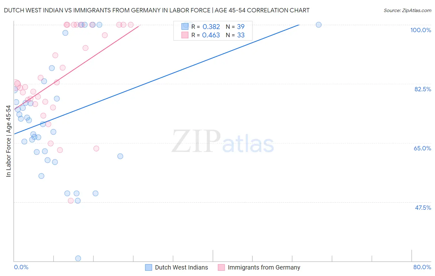 Dutch West Indian vs Immigrants from Germany In Labor Force | Age 45-54