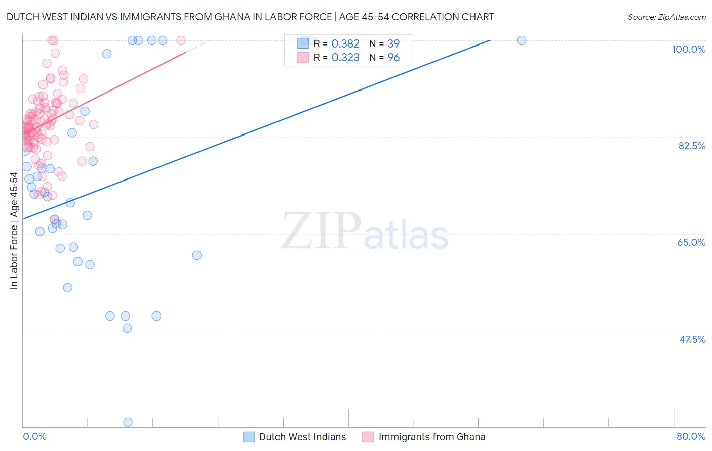 Dutch West Indian vs Immigrants from Ghana In Labor Force | Age 45-54