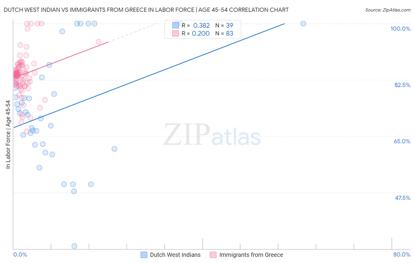 Dutch West Indian vs Immigrants from Greece In Labor Force | Age 45-54