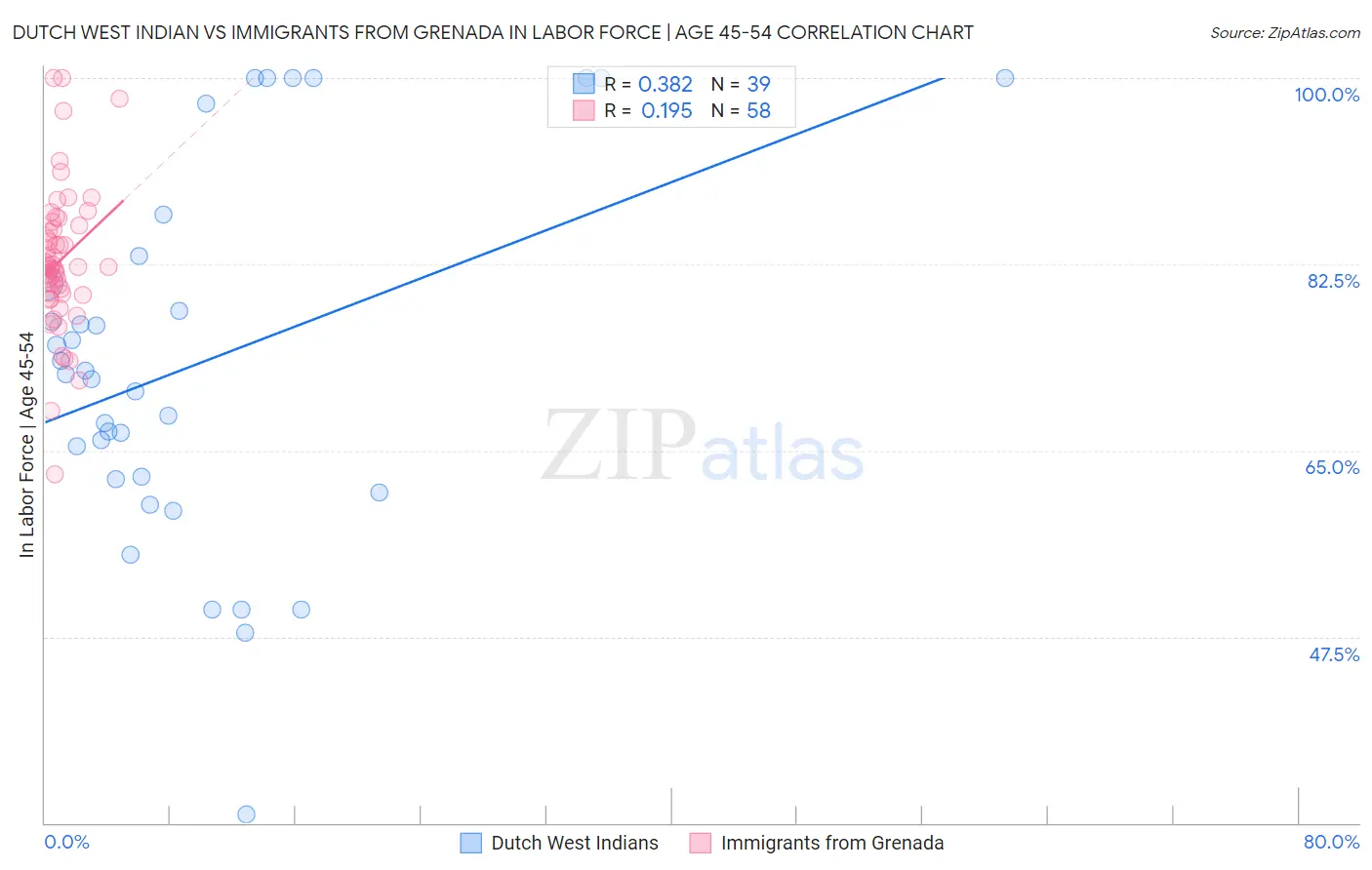 Dutch West Indian vs Immigrants from Grenada In Labor Force | Age 45-54