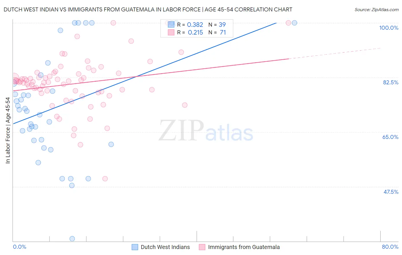 Dutch West Indian vs Immigrants from Guatemala In Labor Force | Age 45-54