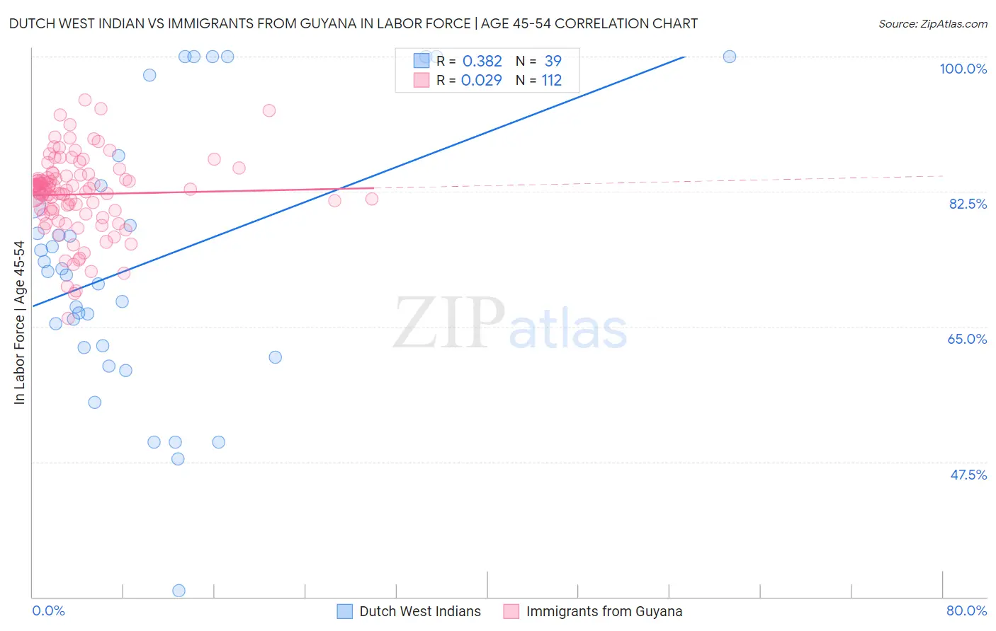 Dutch West Indian vs Immigrants from Guyana In Labor Force | Age 45-54