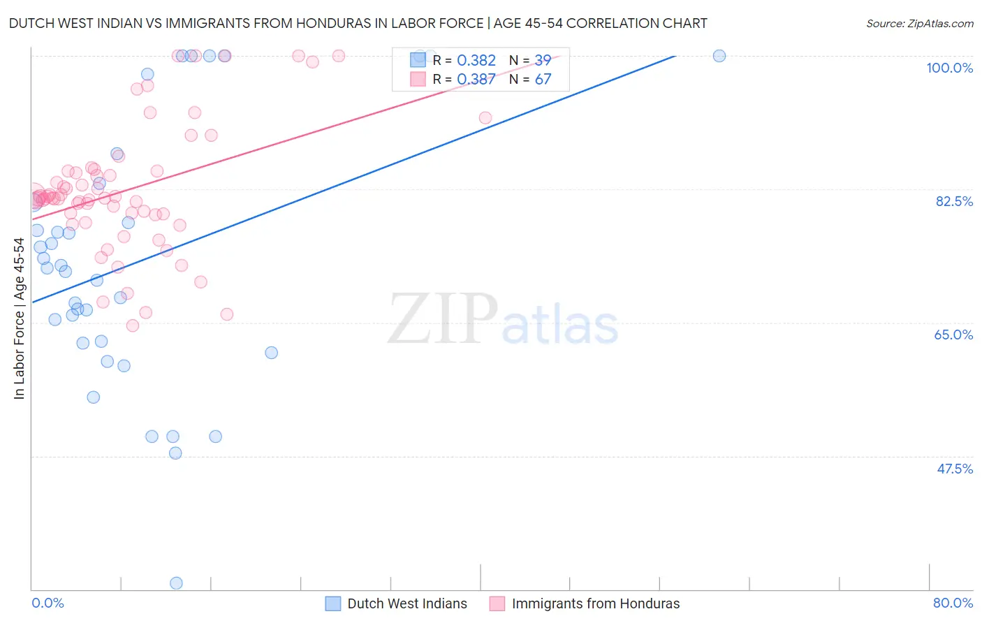 Dutch West Indian vs Immigrants from Honduras In Labor Force | Age 45-54