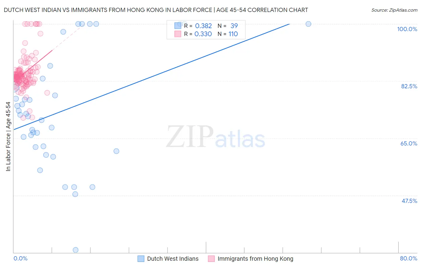 Dutch West Indian vs Immigrants from Hong Kong In Labor Force | Age 45-54