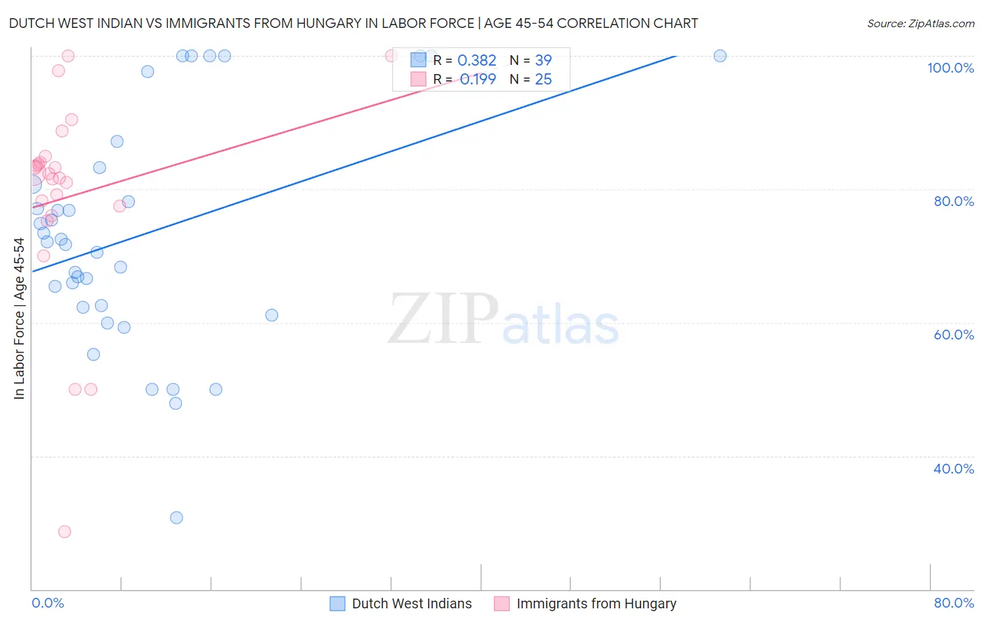 Dutch West Indian vs Immigrants from Hungary In Labor Force | Age 45-54
