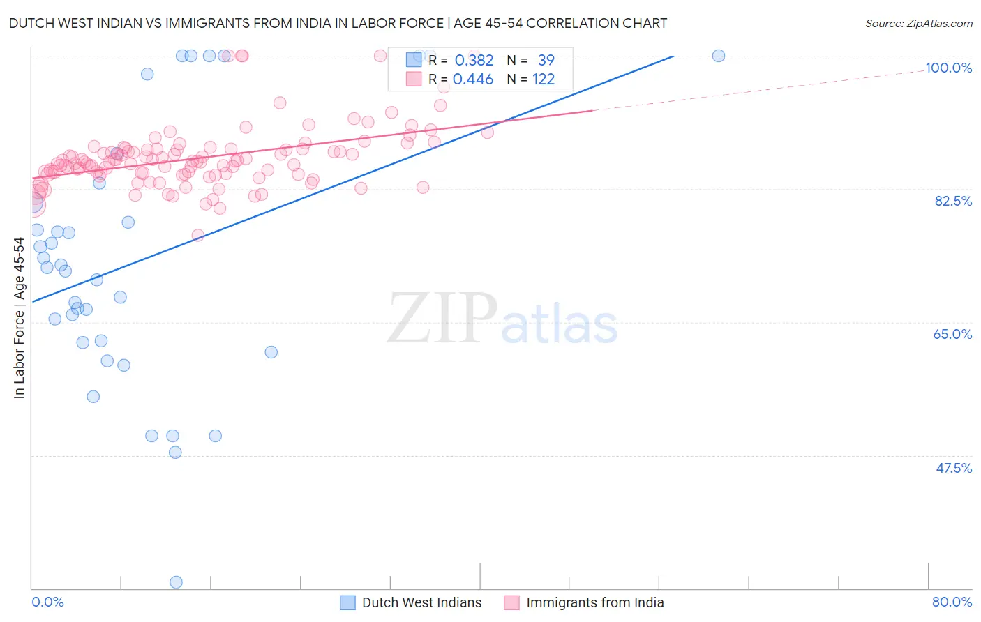 Dutch West Indian vs Immigrants from India In Labor Force | Age 45-54