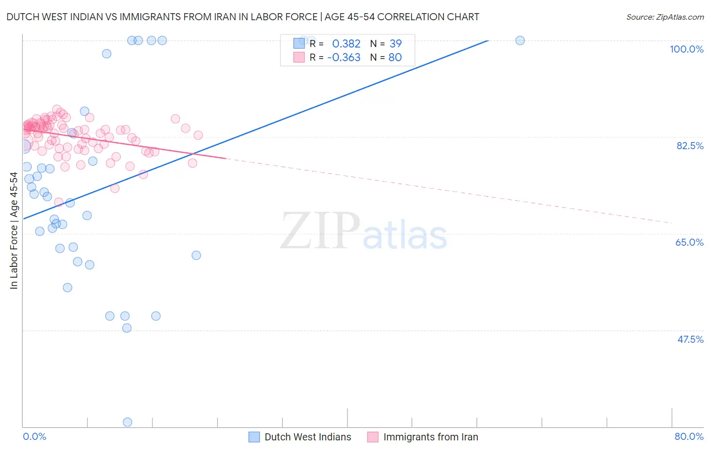 Dutch West Indian vs Immigrants from Iran In Labor Force | Age 45-54