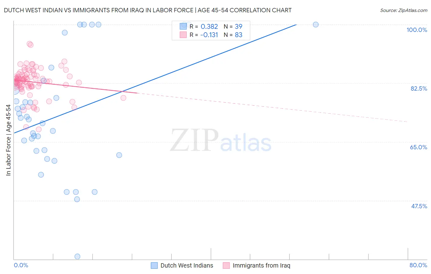 Dutch West Indian vs Immigrants from Iraq In Labor Force | Age 45-54